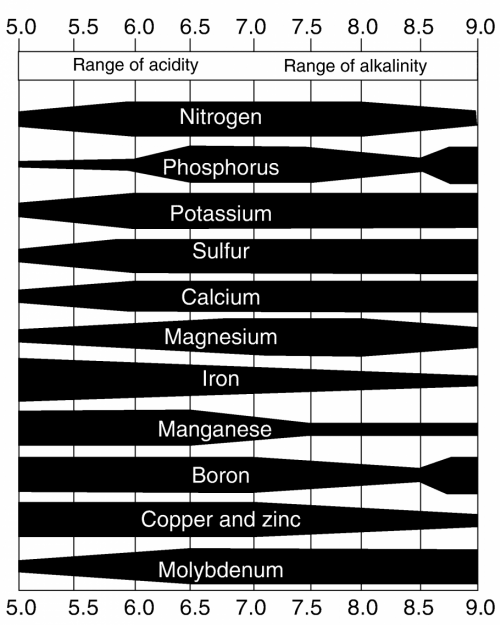 Plant Nutrient Ph Chart