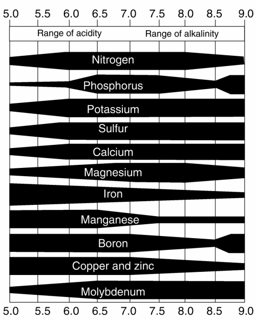 Ph Nutrients Chart