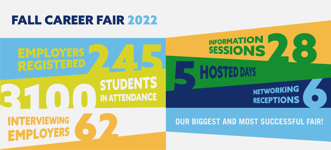 2022 Fall Career Fair Statistics
"Employers Registered:245
Students in attendance: 3100
Interviewing Employers: 62
Information Sessions: 28
Hosted Days: 5
Networking Receptions: 6
Our biggest and most successful fair!"