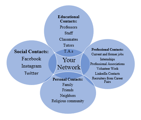 Graphic displaying examples of Educational, Social, Professional and Personal Contacts