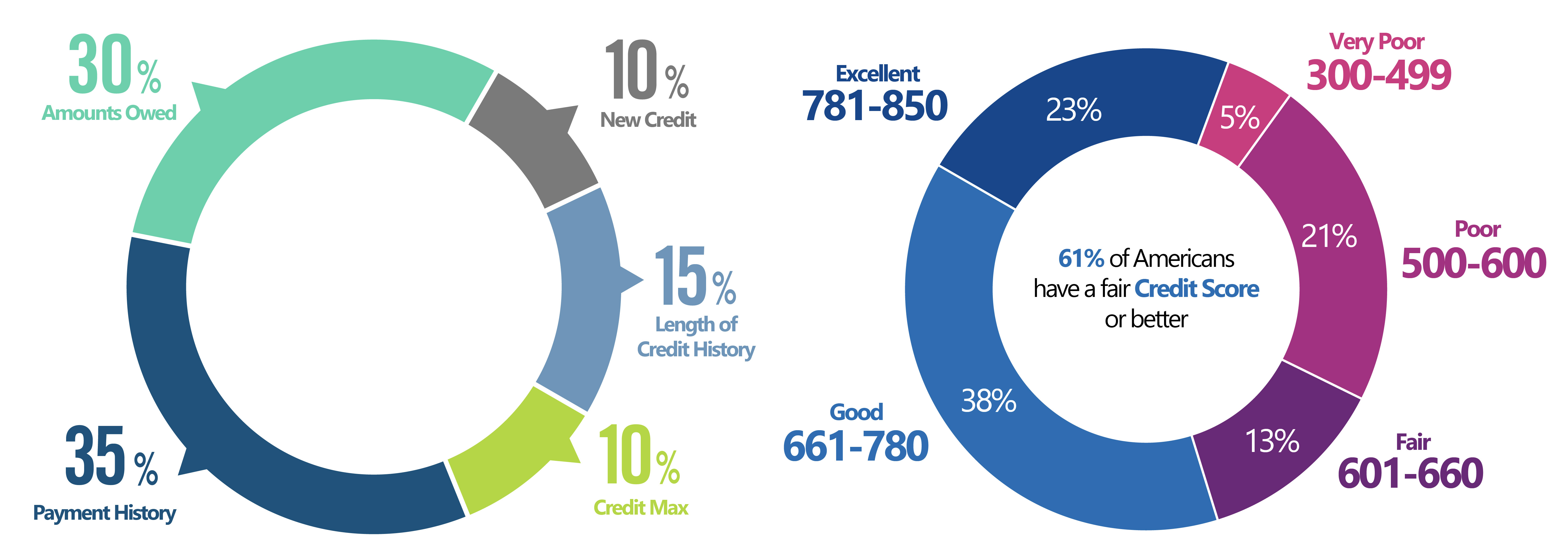 credit score breakdown graph