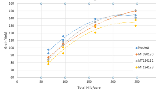 Low Protein, response curve of grain yield to nitrogen