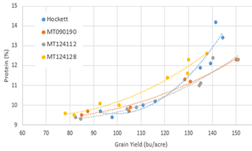 Low protein, % protein increases with grain yield