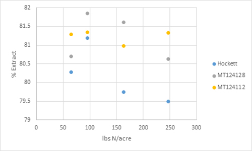 Low protein, malt extract response to nitrogen