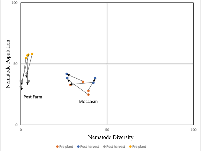 Preliminary results of management practices on nematode populations