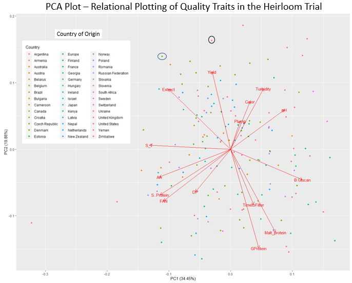 Table displaying PCA values and discrepencies.