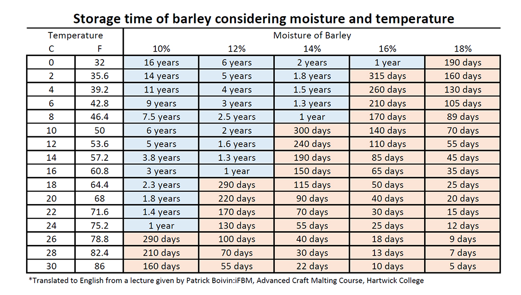 chart of barley storage time