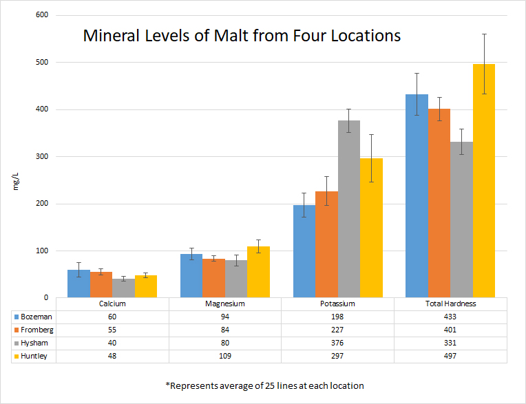 Impact of location on varied malt minerals