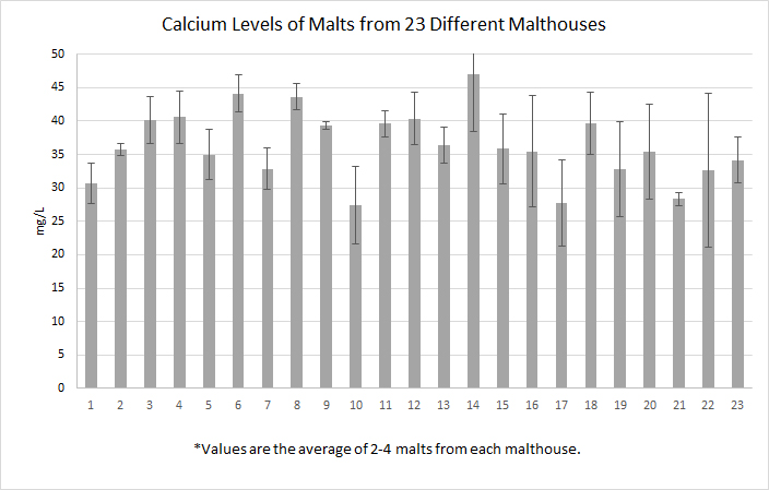 Calcium levels of malt from various malthoues