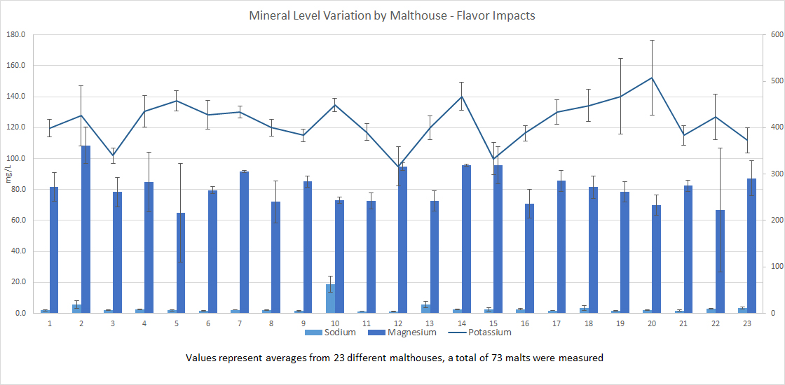 Impact of malthouse on flavor minerals