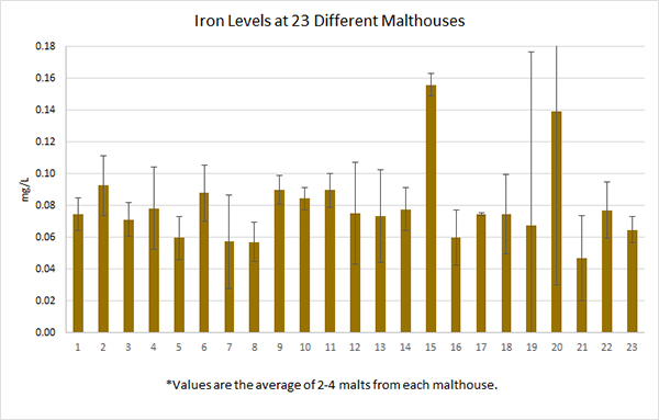 Iron levels in malt from 23 different malthouses