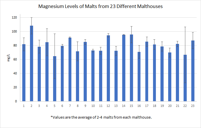 Magnesium levels at various malhthouses