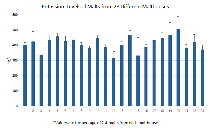 Potassium levels of malt from various malthouses
