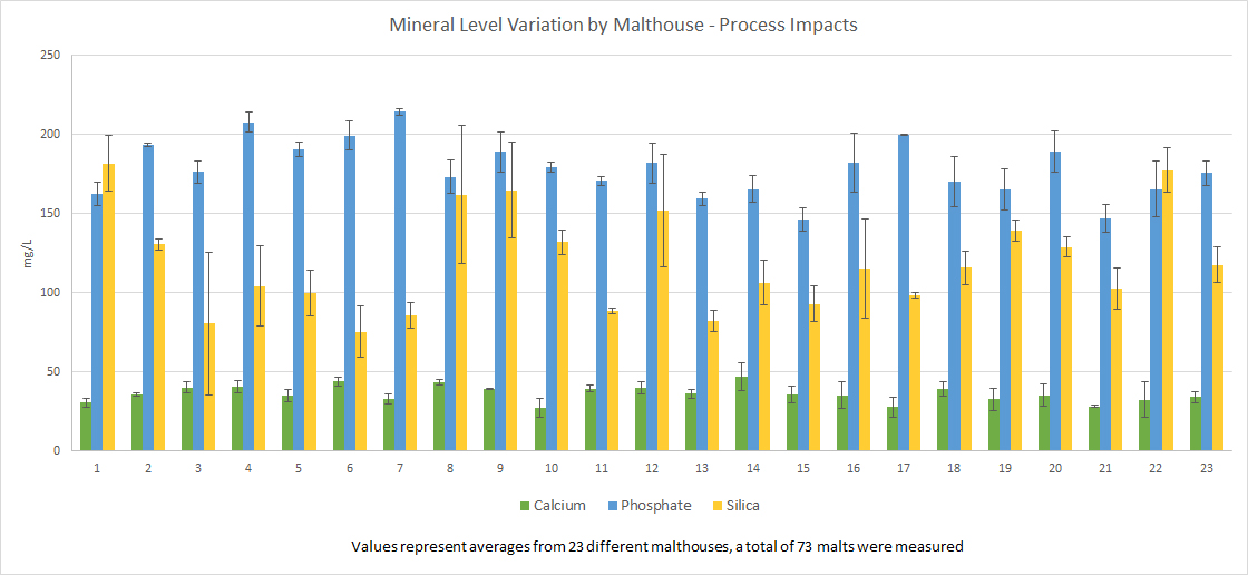 Impact of malthouse on process minerals