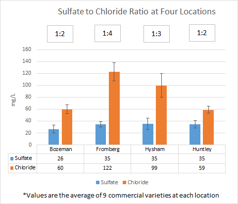 graph showing differences of sulfate:chloride ratio due to growing location