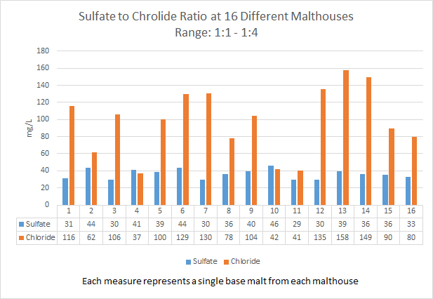 graph showing the sulfate to chloride differences among example malthouses