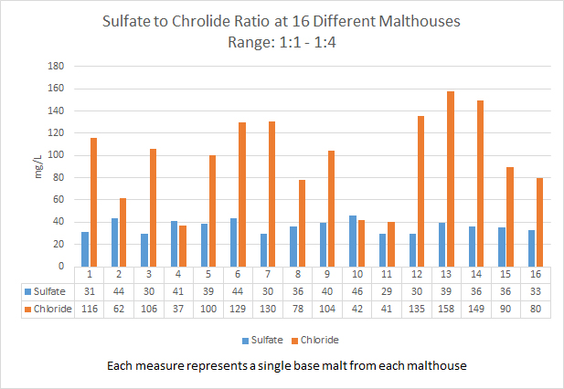 Sulfate to Chloride ratios at various malthouses