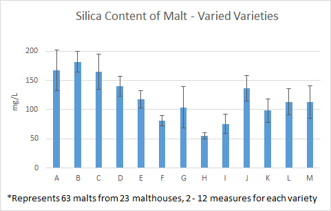 Impact of malthouse on silica