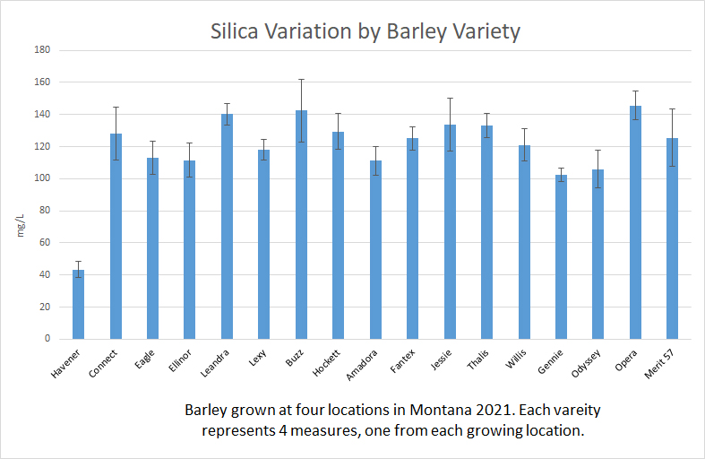 Impact of variety on silica