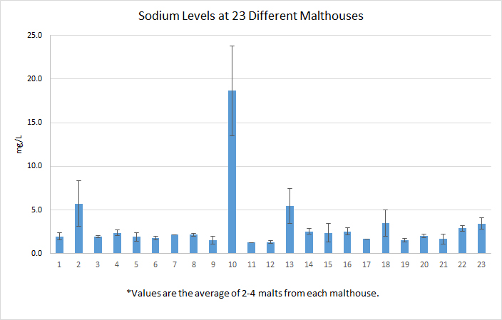 Sodium levels at various malthouses