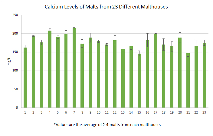 Phosphate levels of malt from various malthouses