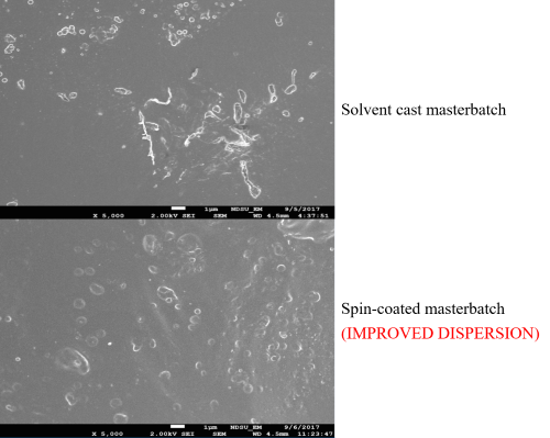 Solvent cast masterbatch and spin-coated masterbatch with improved dispersion) of CNC.