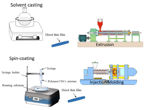 Schematic for solvent casting and spin-coating into a dried thin film to be used in extrusion or injection molding.