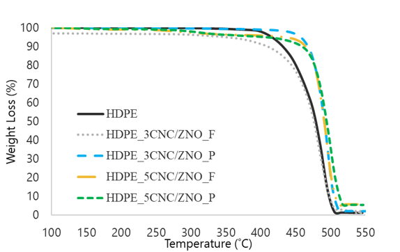 % weight loss with increasing temperature for HDPE using different concentrations of CNC/ZnO (3 or 5 wt%) shows charring (~500C) improves mechanical resistance.