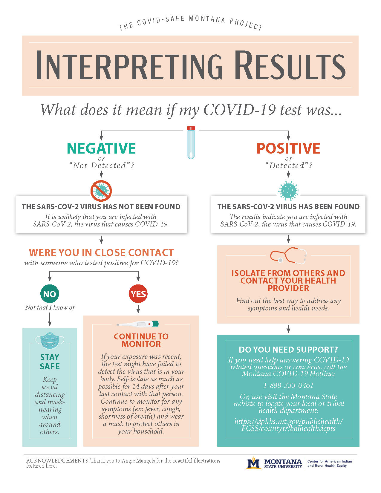 interpreting results