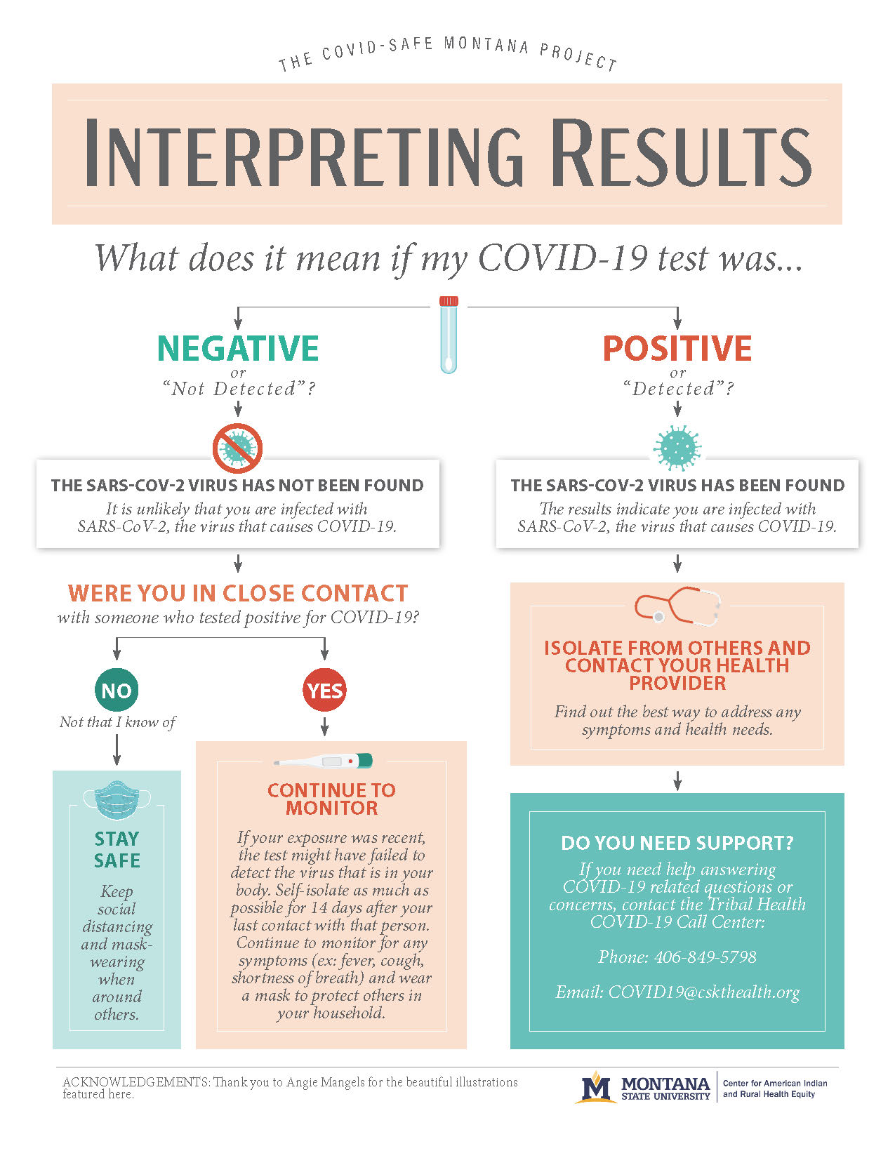 interpreting results