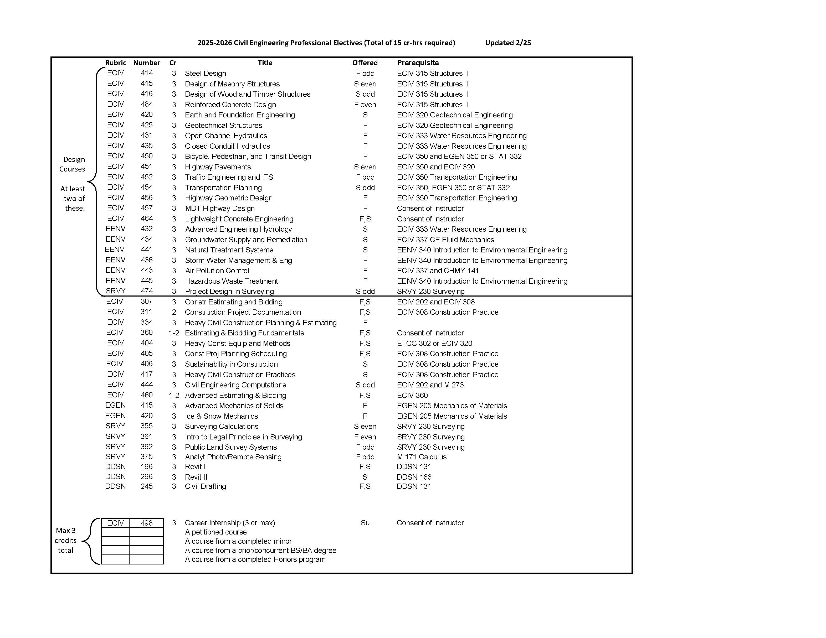 electives