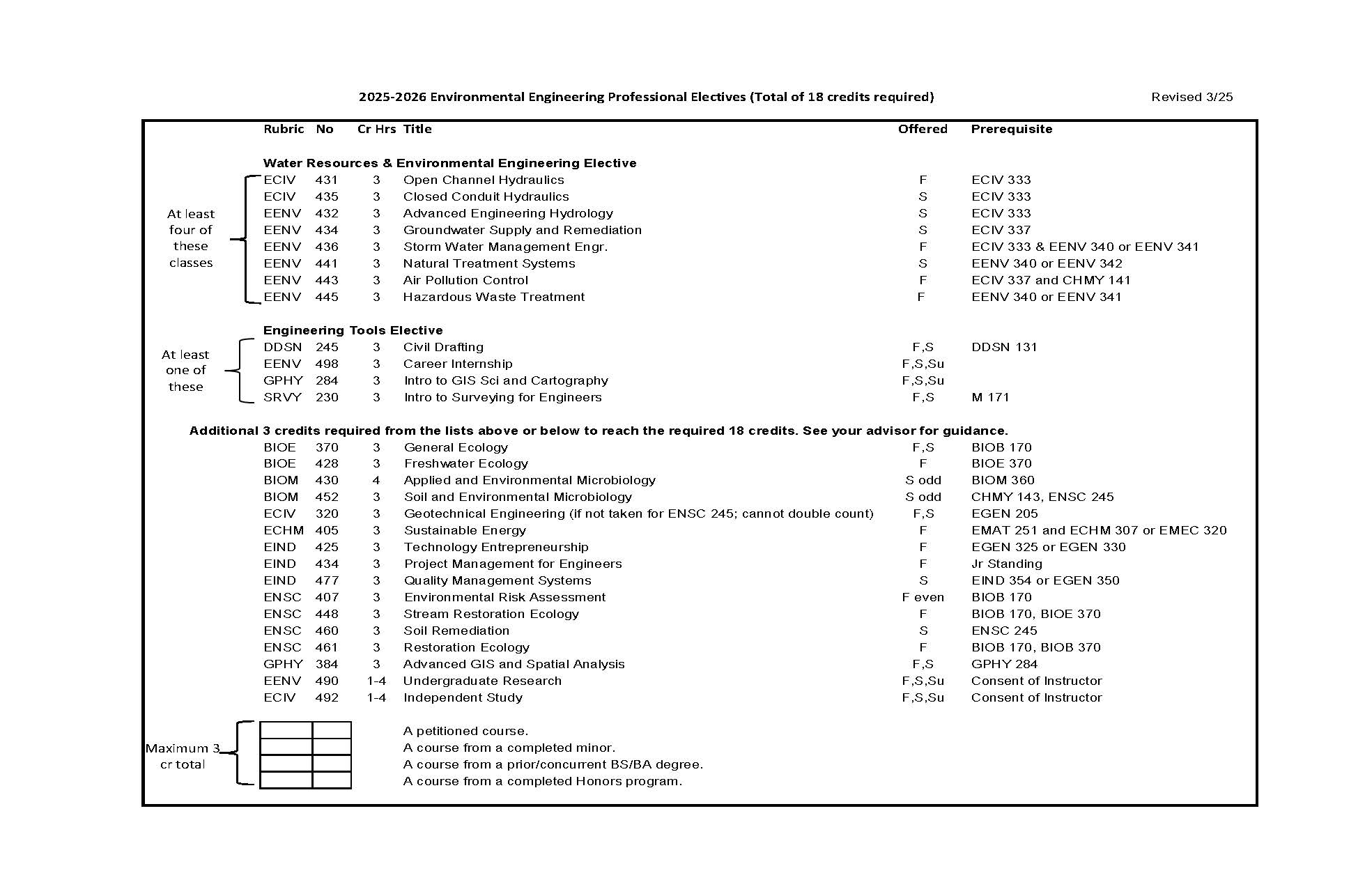 electives