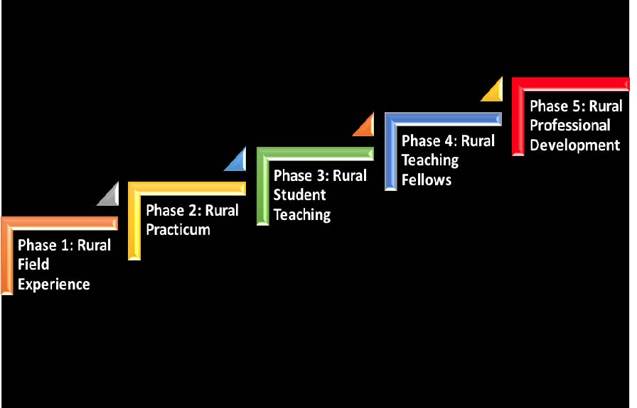 Rural Education Phases