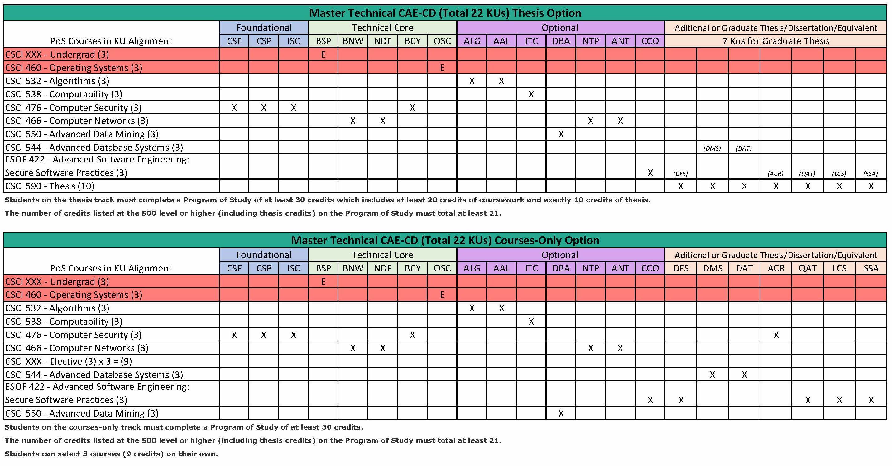 Matrix outlining courses to knowledge units