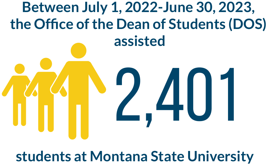 Between July 1, 2022-June 30, 2023, the Office of the Dean of Students (DOS) assisted 2401 students