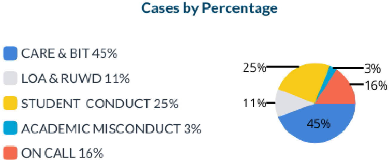 Cases by percentage CARE & BIT 45%. LOA & RUWD 11%. Student Conduct 25%. Academic Misconduct 3%. On Call 16%.