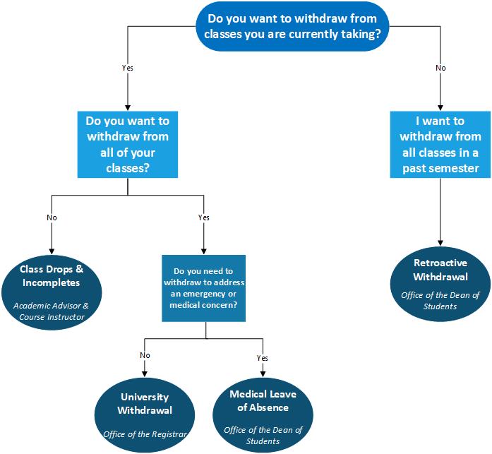 withdrawal flow chart