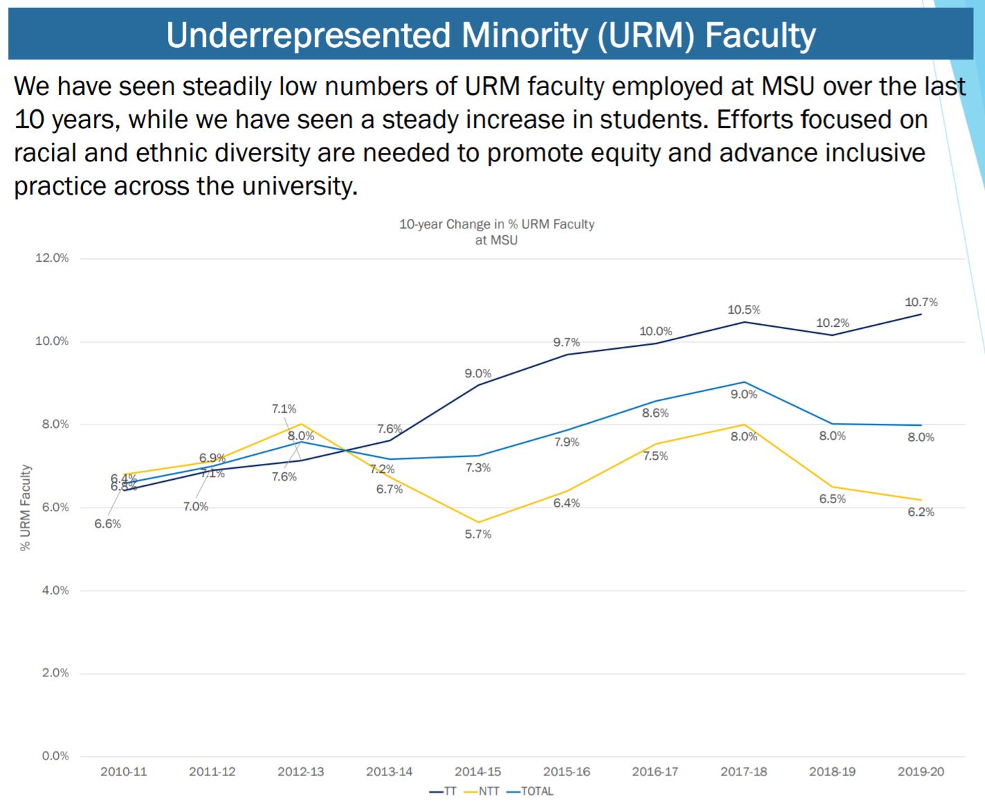 graph of underrepresented minority faculty at MSU past 10 years