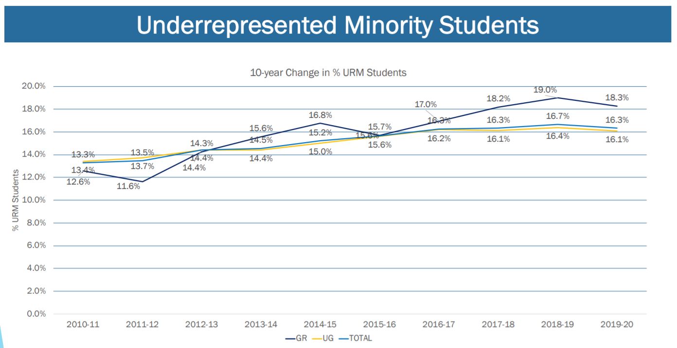 graph of underrepresented minority students at MSU, past 10 years