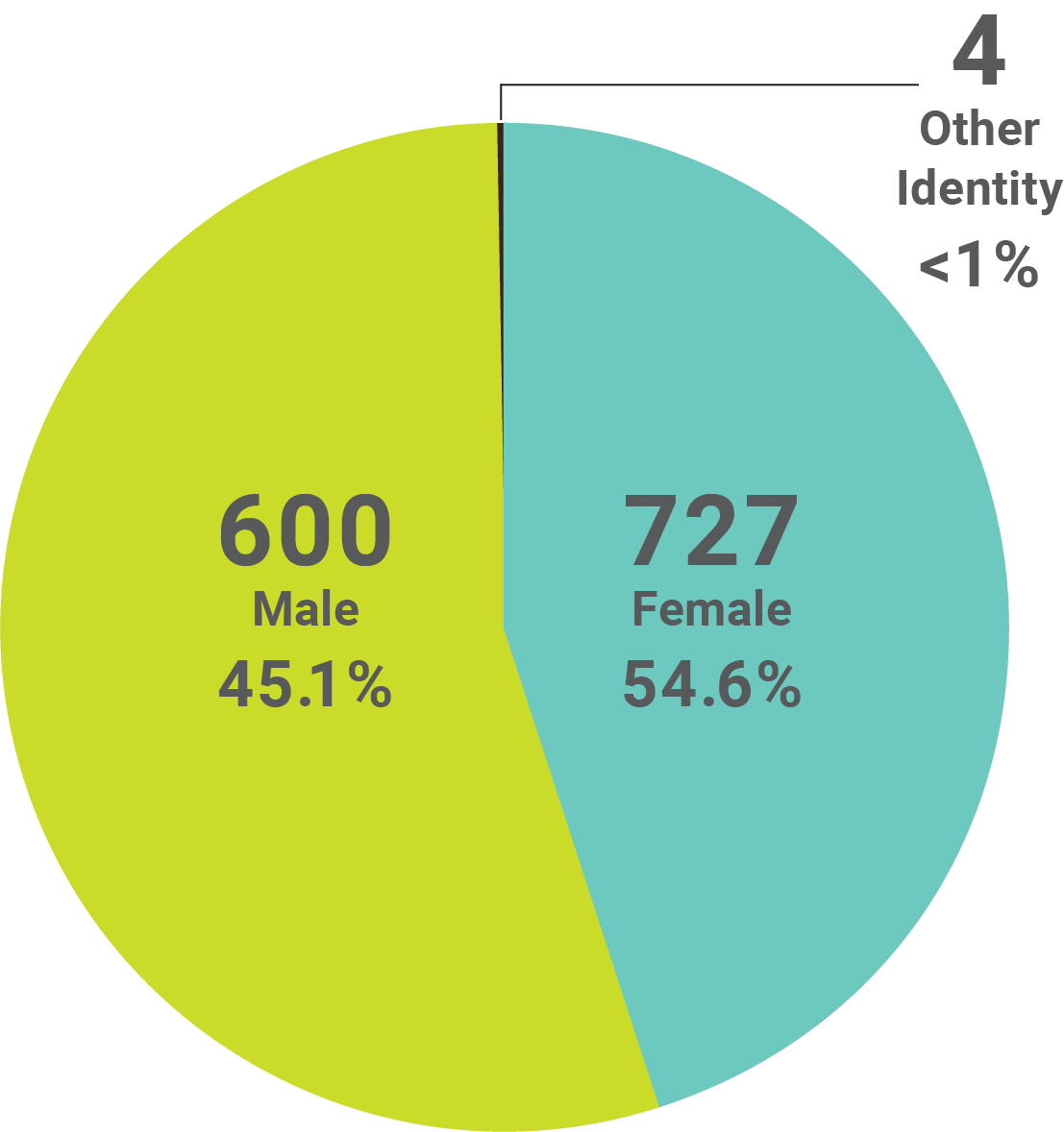 Graphic showing the demographics of faculty by Gender Identity. Male with 600 at 45.1%, Female with 727 at 54.6%, and Other Identity with 4 at less than 1%. 