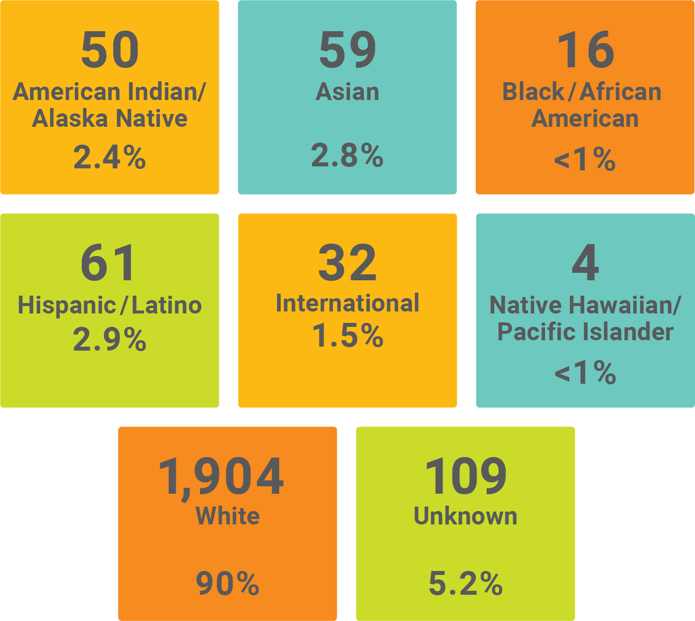 Graphic showing the demographics of staff by race and ethnicity. American Indian/Alaska Native with 50 at 2.4%, Asian with 59 at 2.8%, Black/African American with 16 at less than 1%, Hispanic/Latino with 61 at 2.93%, International with 32 at 1.5%, Native Hawaiian/Pacific Islander with 4 at less than 1%, White with 1,904 at 90%, and Unknown with 109 at 5.2%. 