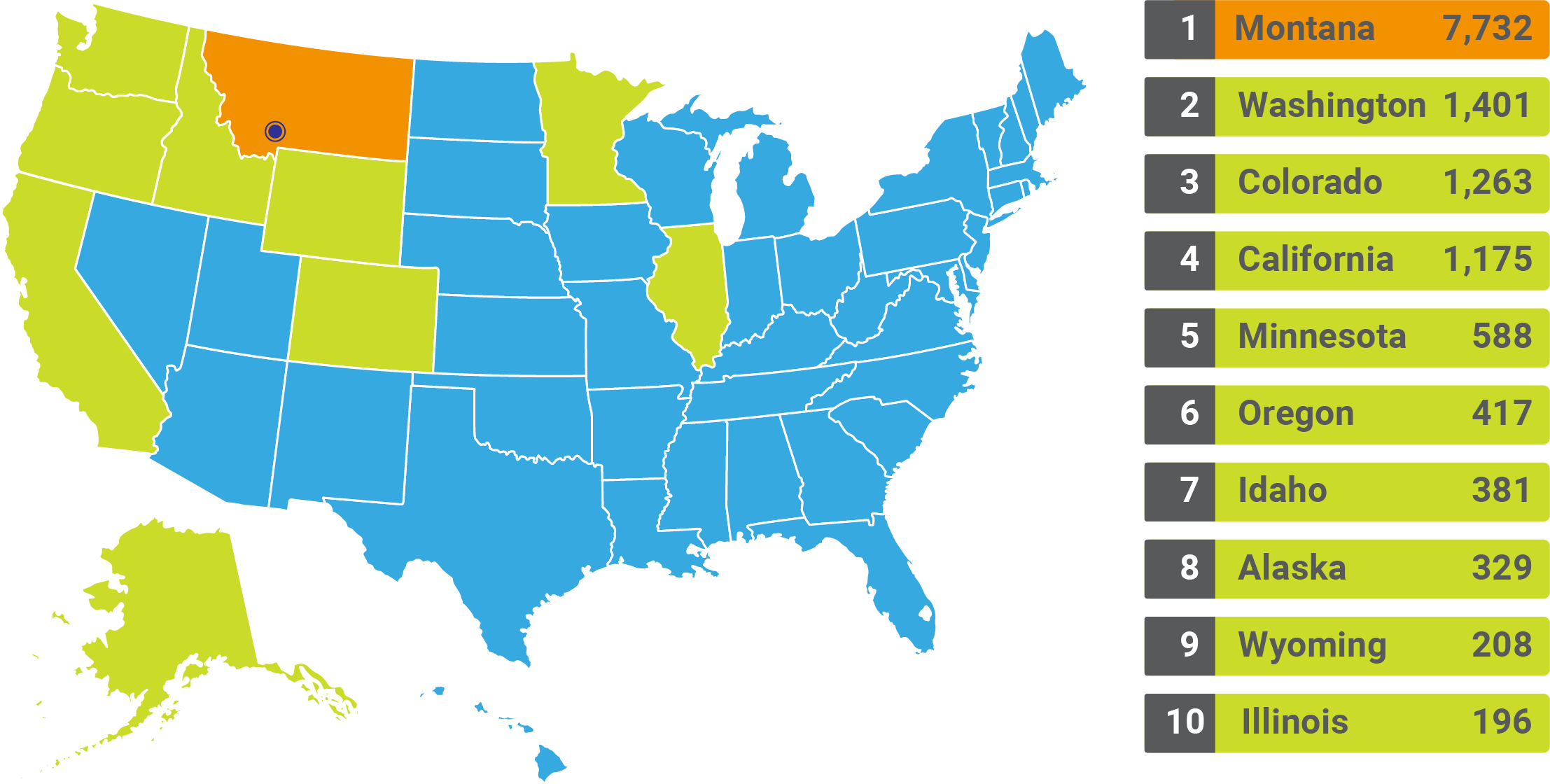 Top 10 home states inclued Montana (7,732), Washington (1,401), Colorado (1,263), California (1,175), Minnesota (588), Oregon (417), Idaho (381), Alaska (329), Wyoming (208), and Illinois (196).