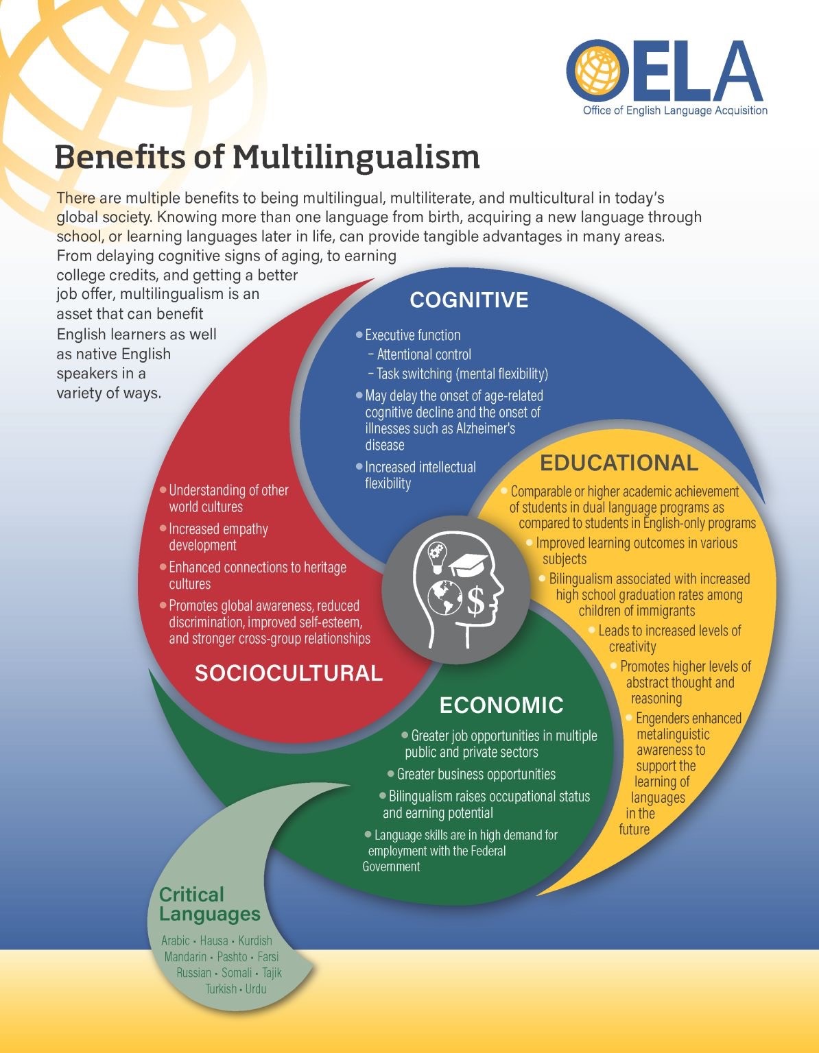 Benefits of Multilingualism diagram with sprial sections indicating cognitive, educationa, economic, and sociocultural