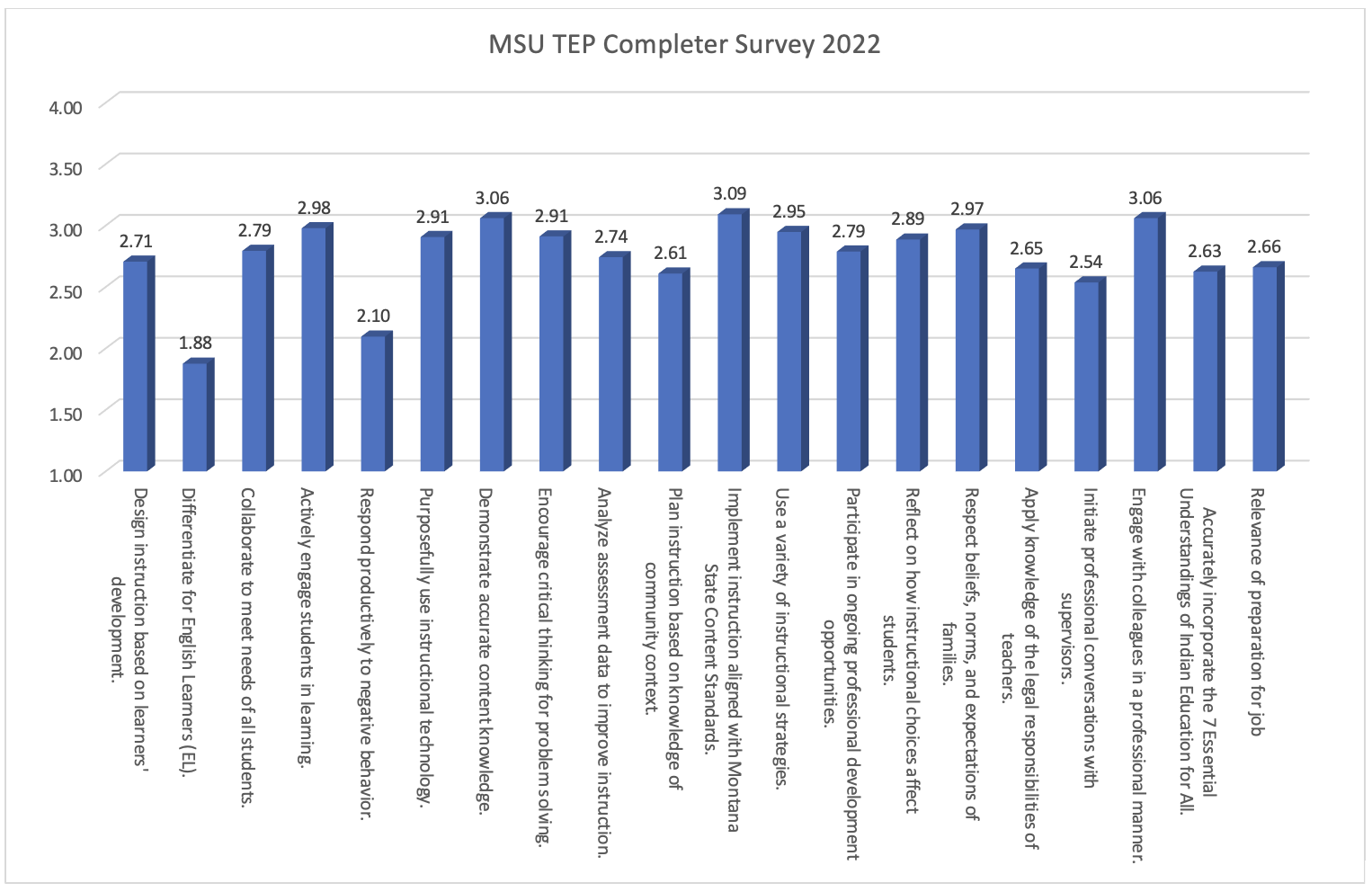 MSU TEP Completer Survey 2022 - Chart of data in table below