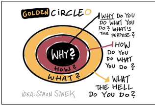 Diagram. Golden Circle. Center. Why? Why do you do what you do? What's the purpose? Middle ring. How? How do you do what you do? Outer ring. What? What the hell do you do? Idea: Simon Sinek. 