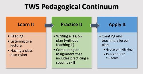 This image shows a progression of the Teacher Work Sample Pedagogical Continuum. It starts with "Learn It" (which includes reading, listening to a lecture, and having a class discussion), segueing to "Practice It" (including writing a lesson plan [without teaching it], completing an assignment that includes practicing a specific skill), and ending in "Applying it" which includes creating and teaching a lesson plan to an individual, group, peers or P-12 students)