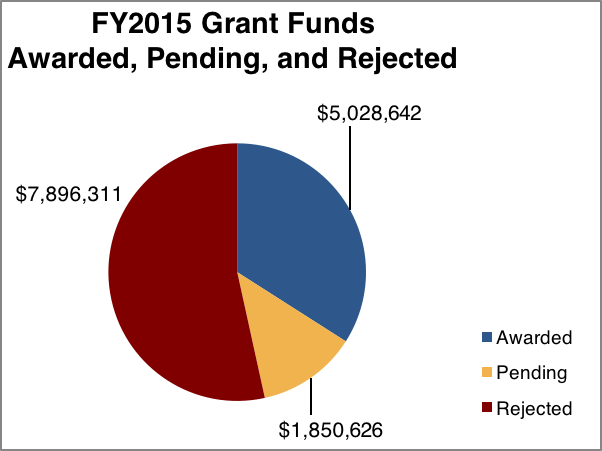 Pie chart depicting EHHD grants awarded pending and rejected in FY2015