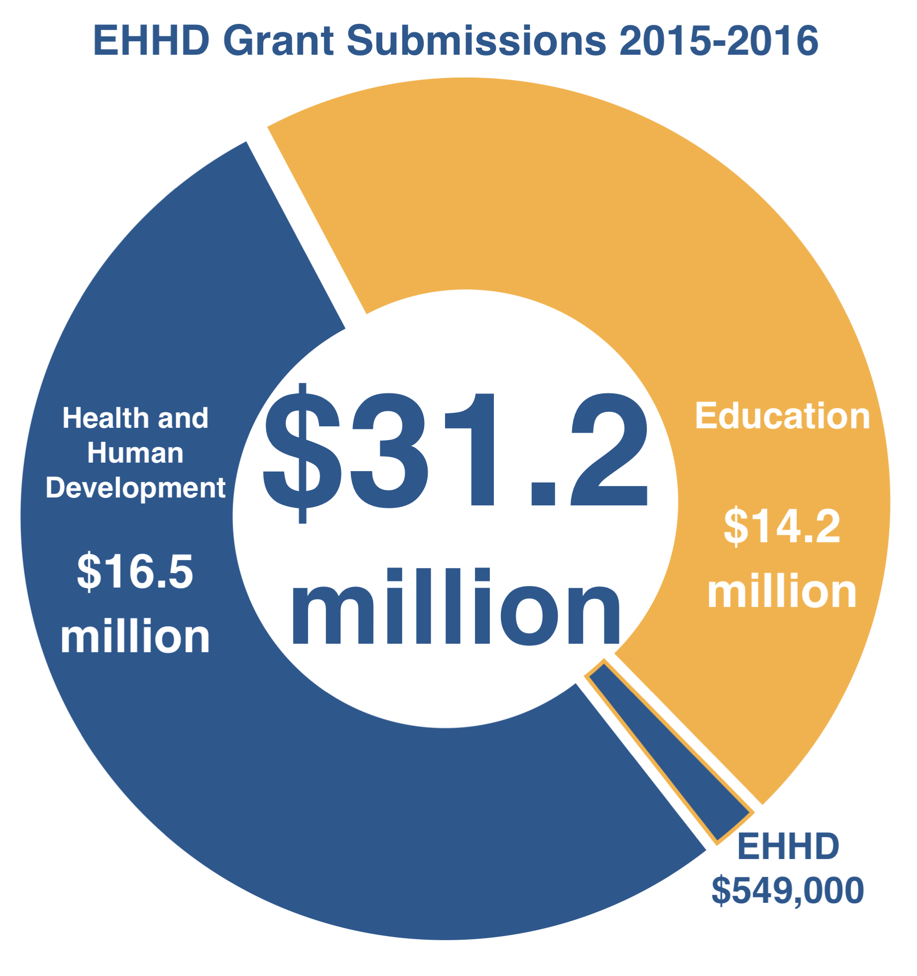 Donut chart depicting EHHD grant submissions by department for FY2016
