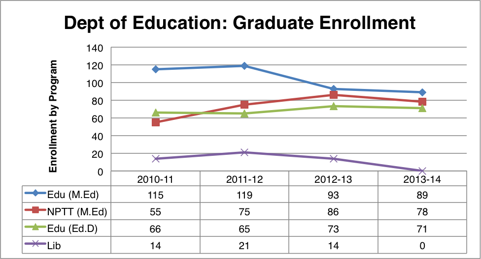 Chart depicting Department of Education graduate student enrollment