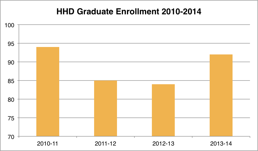 Bar chart depicting HHD graduate student enrollment 2010-2014